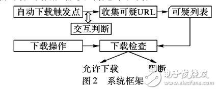 基于自动下载行为检测