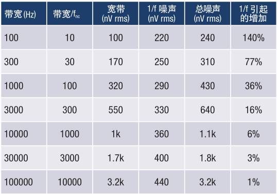 模拟噪声分析，千万不要踩到这11个误区地雷！