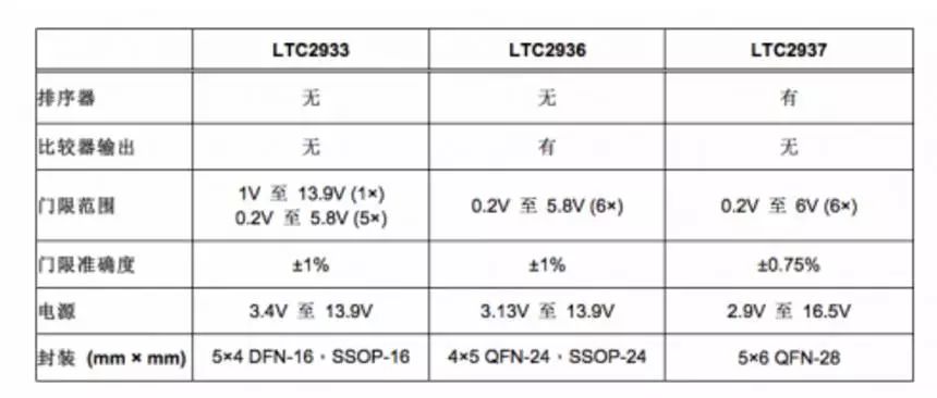 LTC2937