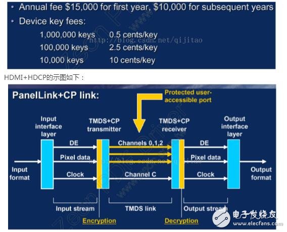 hdcp功能及原理介绍