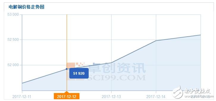 电解铜是什么_电解铜是做什么用的_电解铜价格走势