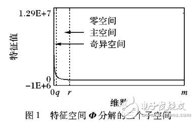 QR分解的正则化邻域保持嵌入算法