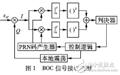 基于二进制偏移载波调制信号无模糊捕获模型