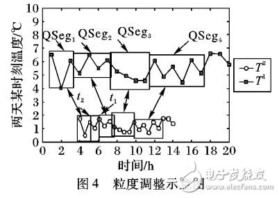 基于朴素粒计算思想的弹性粗粒度动态时间弯曲算法