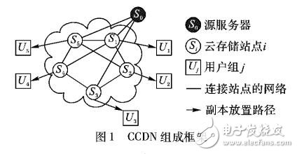 云存储内容分发网络中的能耗优化方法