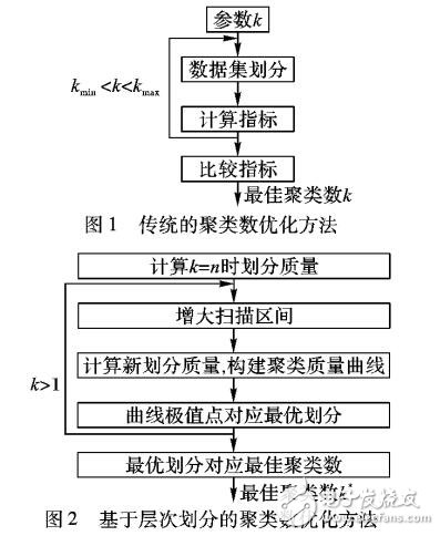 基于层次划分的密度优化聚类算法