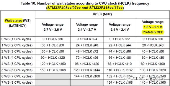 基于STM32系列的时钟调高时出现异常的案例分享与解决方法