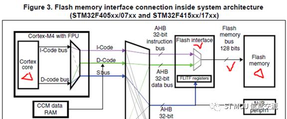 基于STM32系列的时钟调高时出现异常的案例分享与解决方法