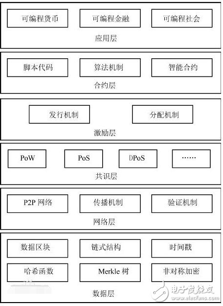 区块链威廉希尔官方网站
在金融业的应用分析