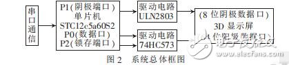 基于STC12c5a60s2单片机的3D显示屏设计