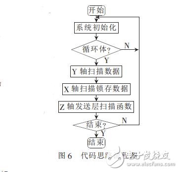 基于STC12c5a60s2单片机的3D显示屏设计