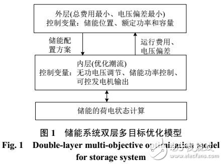 含可再生能源配电网储能多目标优化配置方法