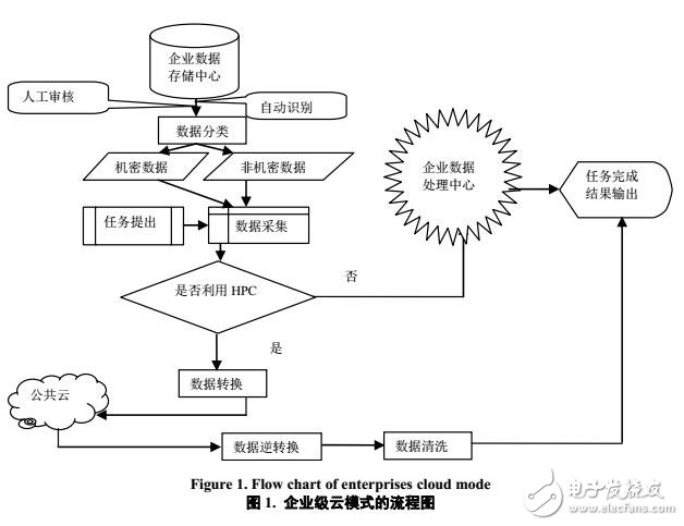 基于企业级云的云模式构架