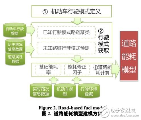 基于机动车行驶模式的道路能耗模型以及建模方法