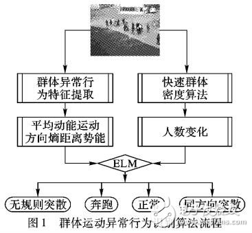 基于智能监控的中小人群异常行为检测