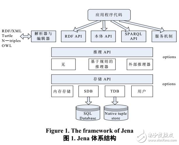 基于Jena的本体解析与查询