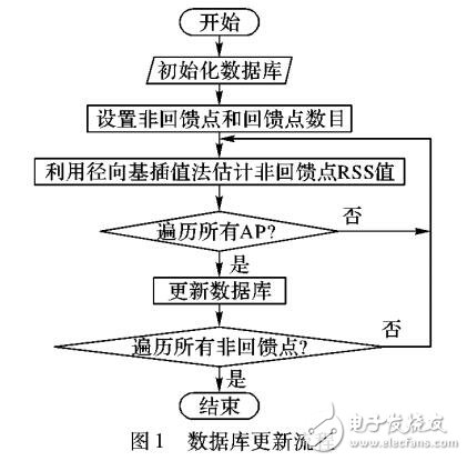 WiFi指纹数据库更新