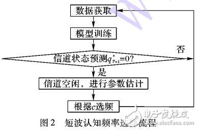 基于隐马尔可夫模型的短波认知频率选择方法