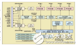 基于SDR威廉希尔官方网站
的无线电设计方法