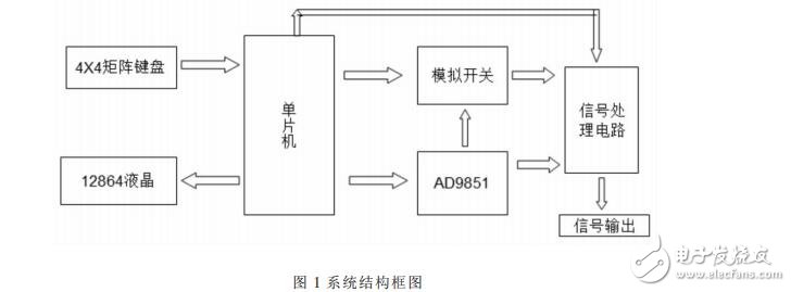 基于STC12C5A60S2的函数信号发生器的设计