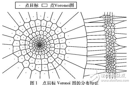 空间邻近的点目标聚类实现方法