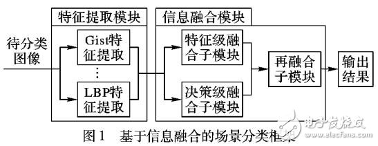 一种坚固特征级融合和决策级融合的分类方法