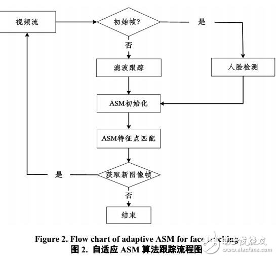 基于自适应粒子滤波的ASM新威廉希尔官方网站
