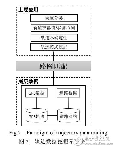 轨迹路网匹配算法综述