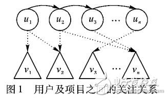 基于用户兴趣的聚类推荐算法