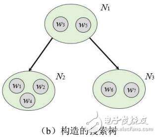 基于树分解的空间众包最优任务分配算法