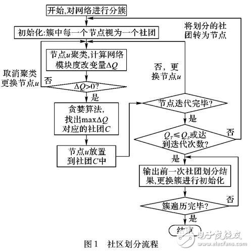 基于社团划分的多层次网络可视化方法