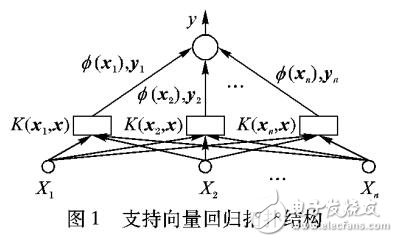 支持向量回归模型的机场能源需求预测