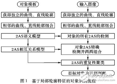 基于局部轮廓特征的类圆对象识别方法