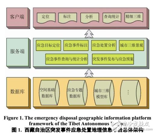 西藏自治区应急处置地理信息平台建设