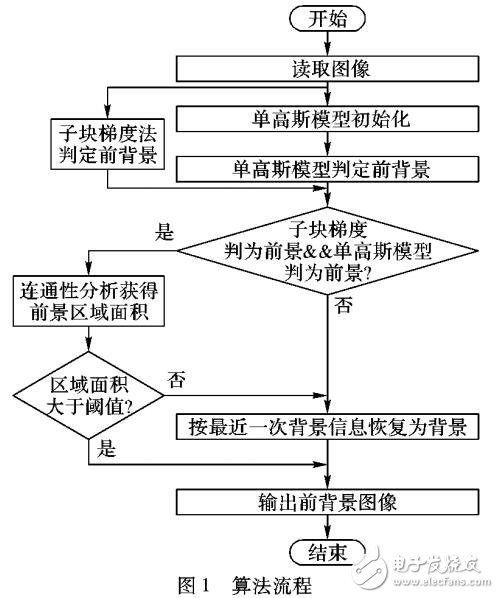 线性预测的单高斯背景建模