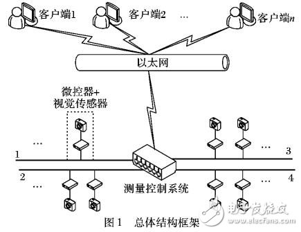 白车车身检测的测量控制系统