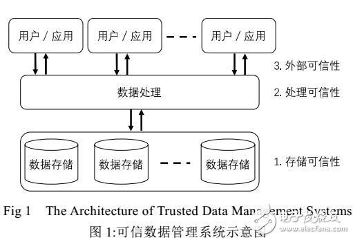 区块链与可信数据管理