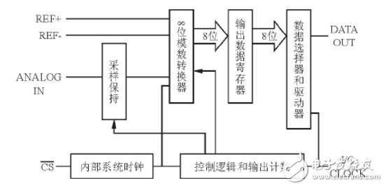 基于TLC549的数据采集系统设计