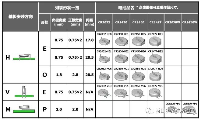 村田硬币型二氧化锰锂电池的特点及应用的详细图文解析