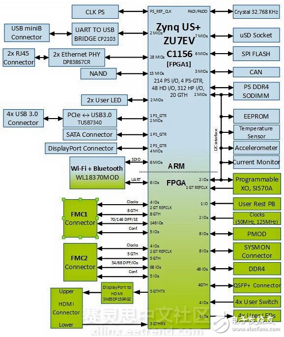 一文了解嵌入式的业界新宠Aldec TySOM-3-ZU7EV