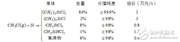 有机硅的生产工艺_有机硅的用途介绍