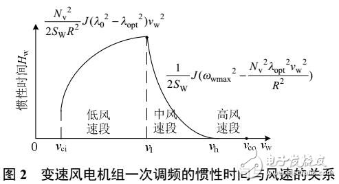 风电参与一次调频下电力系统的动态潮流计算