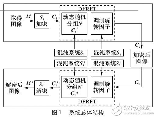 混沌动态随机分组与随机调制FRFT旋转因子