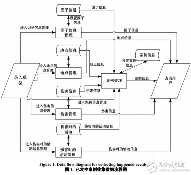 产品质量安全案例收集系统设计与实现