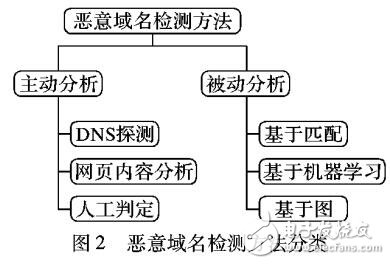 基于服务器的多元属性特征的恶意域名检测