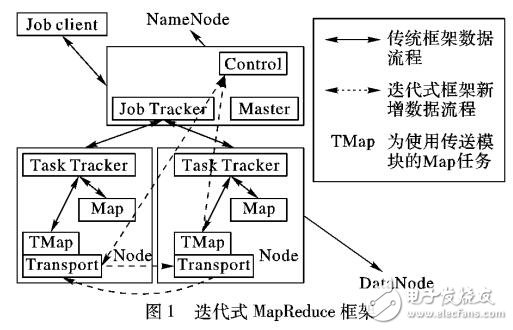 MapReduce的误差反向传播算法