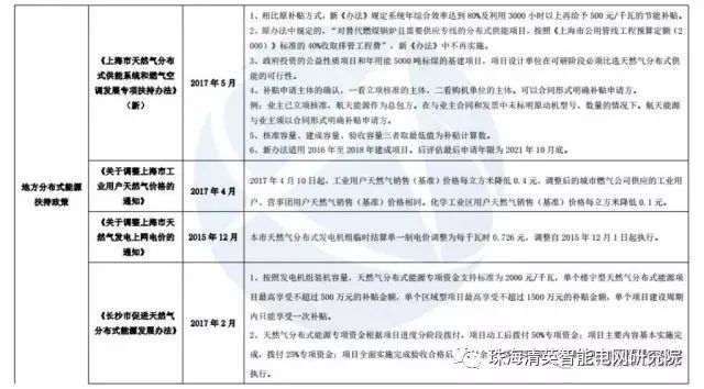 关于分布式能源的详细图片解析