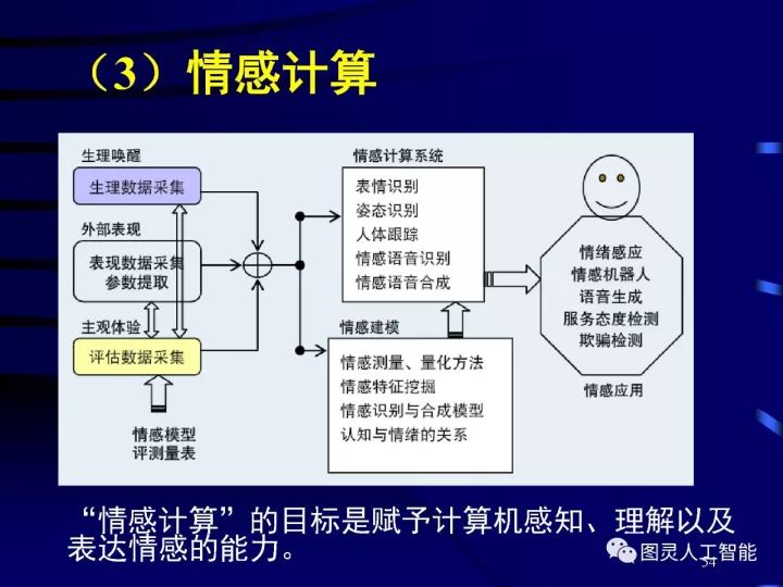 深度图片详解人工智能威廉希尔官方网站
发展动态及其应用发展趋势