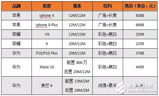 2017年18款双摄机型盘点 谁在受益？