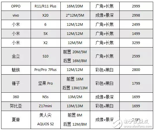 2017年18款双摄机型盘点 谁在受益？